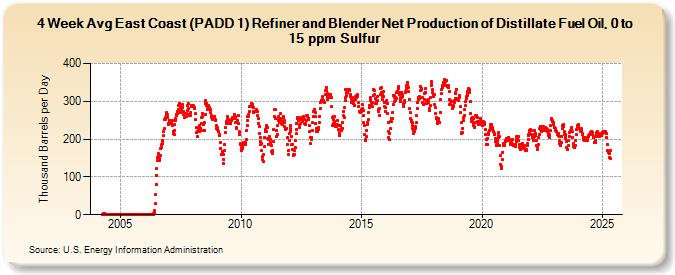 4-Week Avg East Coast (PADD 1) Refiner and Blender Net Production of Distillate Fuel Oil, 0 to 15 ppm Sulfur (Thousand Barrels per Day)