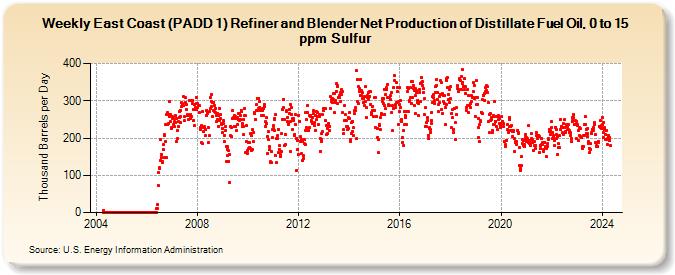 Weekly East Coast (PADD 1) Refiner and Blender Net Production of Distillate Fuel Oil, 0 to 15 ppm Sulfur (Thousand Barrels per Day)