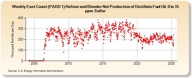 Weekly East Coast (PADD 1) Refiner and Blender Net Production of Distillate Fuel Oil, 0 to 15 ppm Sulfur (Thousand Barrels per Day)