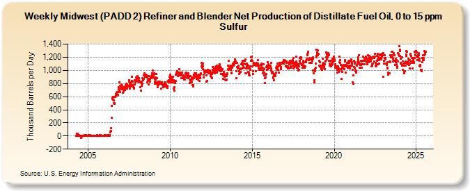 Weekly Midwest (PADD 2) Refiner and Blender Net Production of Distillate Fuel Oil, 0 to 15 ppm Sulfur (Thousand Barrels per Day)