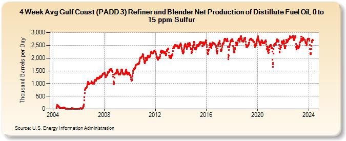 4-Week Avg Gulf Coast (PADD 3) Refiner and Blender Net Production of Distillate Fuel Oil, 0 to 15 ppm Sulfur (Thousand Barrels per Day)