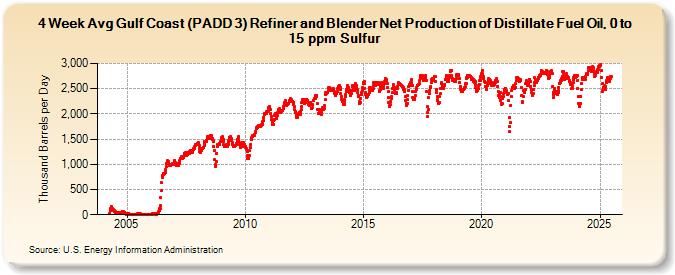 4-Week Avg Gulf Coast (PADD 3) Refiner and Blender Net Production of Distillate Fuel Oil, 0 to 15 ppm Sulfur (Thousand Barrels per Day)