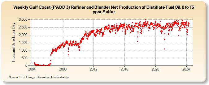 Weekly Gulf Coast (PADD 3) Refiner and Blender Net Production of Distillate Fuel Oil, 0 to 15 ppm Sulfur (Thousand Barrels per Day)