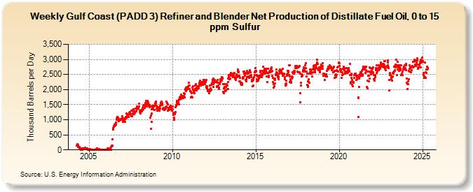 Weekly Gulf Coast (PADD 3) Refiner and Blender Net Production of Distillate Fuel Oil, 0 to 15 ppm Sulfur (Thousand Barrels per Day)