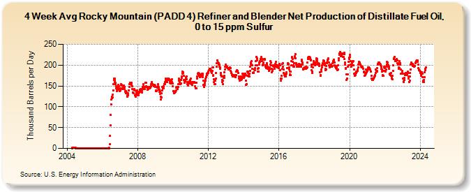 4-Week Avg Rocky Mountain (PADD 4) Refiner and Blender Net Production of Distillate Fuel Oil, 0 to 15 ppm Sulfur (Thousand Barrels per Day)