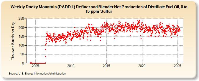 Weekly Rocky Mountain (PADD 4) Refiner and Blender Net Production of Distillate Fuel Oil, 0 to 15 ppm Sulfur (Thousand Barrels per Day)