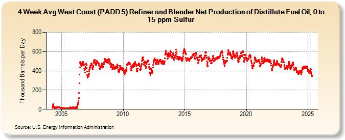 4-Week Avg West Coast (PADD 5) Refiner and Blender Net Production of Distillate Fuel Oil, 0 to 15 ppm Sulfur (Thousand Barrels per Day)