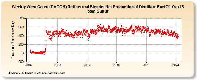 Weekly West Coast (PADD 5) Refiner and Blender Net Production of Distillate Fuel Oil, 0 to 15 ppm Sulfur (Thousand Barrels per Day)