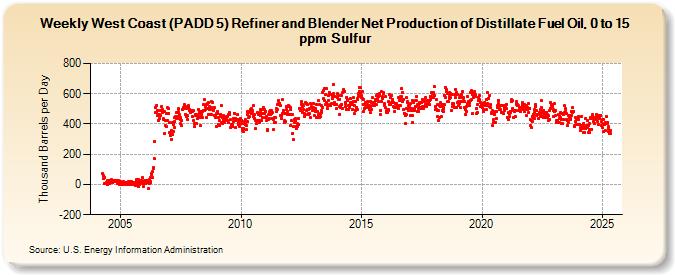 Weekly West Coast (PADD 5) Refiner and Blender Net Production of Distillate Fuel Oil, 0 to 15 ppm Sulfur (Thousand Barrels per Day)