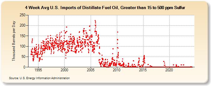 4-Week Avg U.S. Imports of Distillate Fuel Oil, Greater than 15 to 500 ppm Sulfur (Thousand Barrels per Day)