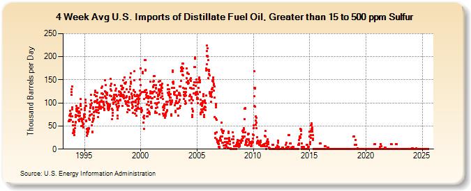 4-Week Avg U.S. Imports of Distillate Fuel Oil, Greater than 15 to 500 ppm Sulfur (Thousand Barrels per Day)