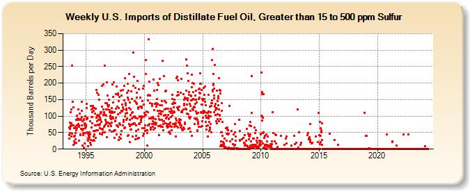 Weekly U.S. Imports of Distillate Fuel Oil, Greater than 15 to 500 ppm Sulfur (Thousand Barrels per Day)