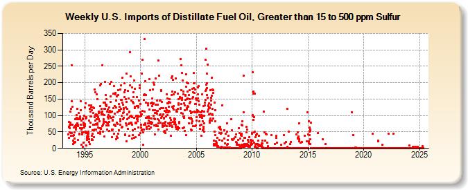 Weekly U.S. Imports of Distillate Fuel Oil, Greater than 15 to 500 ppm Sulfur (Thousand Barrels per Day)