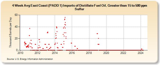 4-Week Avg East Coast (PADD 1) Imports of Distillate Fuel Oil, Greater than 15 to 500 ppm Sulfur (Thousand Barrels per Day)