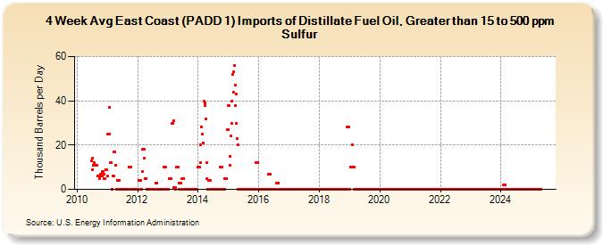 4-Week Avg East Coast (PADD 1) Imports of Distillate Fuel Oil, Greater than 15 to 500 ppm Sulfur (Thousand Barrels per Day)