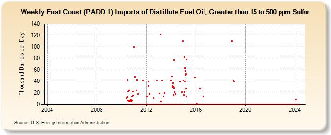 Weekly East Coast (PADD 1) Imports of Distillate Fuel Oil, Greater than 15 to 500 ppm Sulfur (Thousand Barrels per Day)