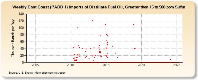 Weekly East Coast (PADD 1) Imports of Distillate Fuel Oil, Greater than 15 to 500 ppm Sulfur (Thousand Barrels per Day)