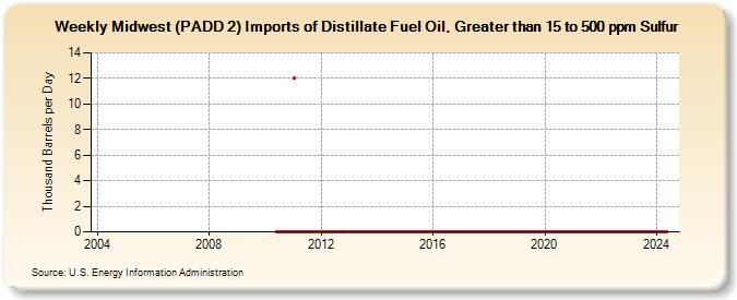 Weekly Midwest (PADD 2) Imports of Distillate Fuel Oil, Greater than 15 to 500 ppm Sulfur (Thousand Barrels per Day)
