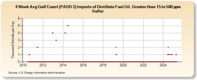 4-Week Avg Gulf Coast (PADD 3) Imports of Distillate Fuel Oil, Greater than 15 to 500 ppm Sulfur (Thousand Barrels per Day)