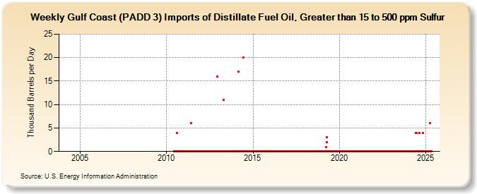 Weekly Gulf Coast (PADD 3) Imports of Distillate Fuel Oil, Greater than 15 to 500 ppm Sulfur (Thousand Barrels per Day)