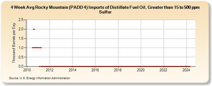 4-Week Avg Rocky Mountain (PADD 4) Imports of Distillate Fuel Oil, Greater than 15 to 500 ppm Sulfur (Thousand Barrels per Day)