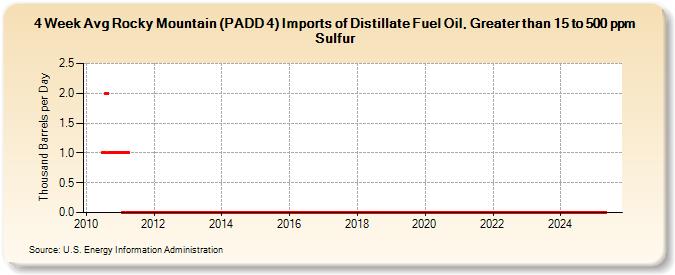 4-Week Avg Rocky Mountain (PADD 4) Imports of Distillate Fuel Oil, Greater than 15 to 500 ppm Sulfur (Thousand Barrels per Day)