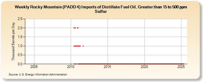 Weekly Rocky Mountain (PADD 4) Imports of Distillate Fuel Oil, Greater than 15 to 500 ppm Sulfur (Thousand Barrels per Day)