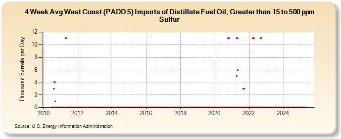 4-Week Avg West Coast (PADD 5) Imports of Distillate Fuel Oil, Greater than 15 to 500 ppm Sulfur (Thousand Barrels per Day)