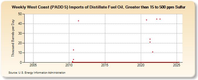 Weekly West Coast (PADD 5) Imports of Distillate Fuel Oil, Greater than 15 to 500 ppm Sulfur (Thousand Barrels per Day)