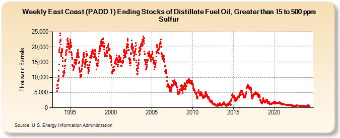 Weekly East Coast (PADD 1) Ending Stocks of Distillate Fuel Oil, Greater than 15 to 500 ppm Sulfur (Thousand Barrels)