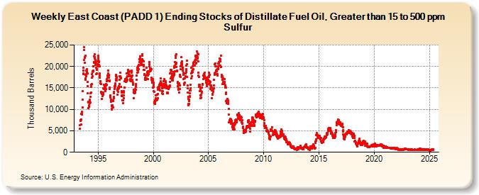 Weekly East Coast (PADD 1) Ending Stocks of Distillate Fuel Oil, Greater than 15 to 500 ppm Sulfur (Thousand Barrels)