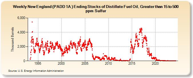 Weekly New England (PADD 1A ) Ending Stocks of Distillate Fuel Oil, Greater than 15 to 500 ppm Sulfur (Thousand Barrels)