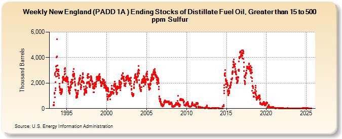 Weekly New England (PADD 1A ) Ending Stocks of Distillate Fuel Oil, Greater than 15 to 500 ppm Sulfur (Thousand Barrels)