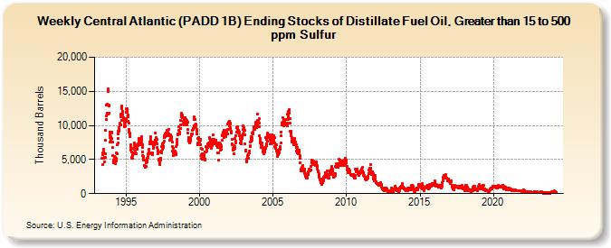 Weekly Central Atlantic (PADD 1B) Ending Stocks of Distillate Fuel Oil, Greater than 15 to 500 ppm Sulfur (Thousand Barrels)