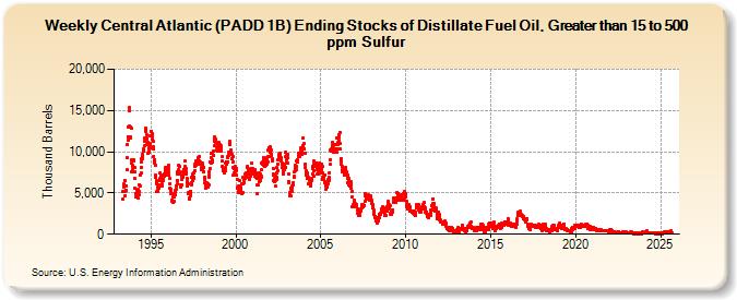 Weekly Central Atlantic (PADD 1B) Ending Stocks of Distillate Fuel Oil, Greater than 15 to 500 ppm Sulfur (Thousand Barrels)