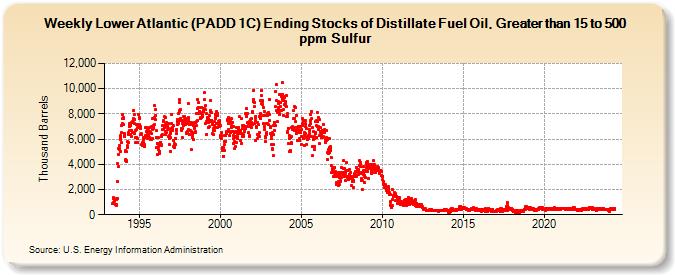 Weekly Lower Atlantic (PADD 1C) Ending Stocks of Distillate Fuel Oil, Greater than 15 to 500 ppm Sulfur (Thousand Barrels)