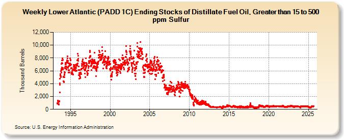 Weekly Lower Atlantic (PADD 1C) Ending Stocks of Distillate Fuel Oil, Greater than 15 to 500 ppm Sulfur (Thousand Barrels)