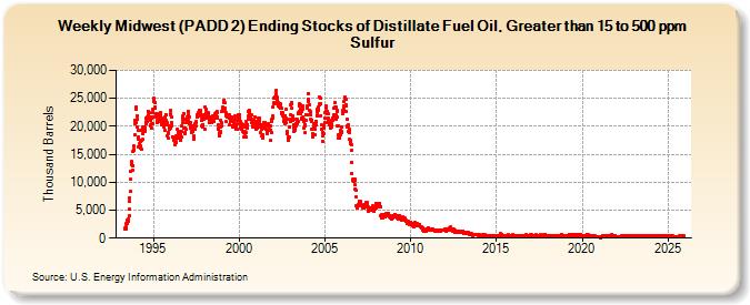 Weekly Midwest (PADD 2) Ending Stocks of Distillate Fuel Oil, Greater than 15 to 500 ppm Sulfur (Thousand Barrels)