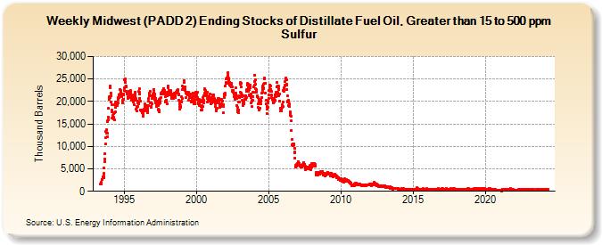 Weekly Midwest (PADD 2) Ending Stocks of Distillate Fuel Oil, Greater than 15 to 500 ppm Sulfur (Thousand Barrels)