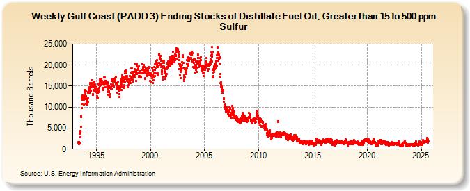 Weekly Gulf Coast (PADD 3) Ending Stocks of Distillate Fuel Oil, Greater than 15 to 500 ppm Sulfur (Thousand Barrels)