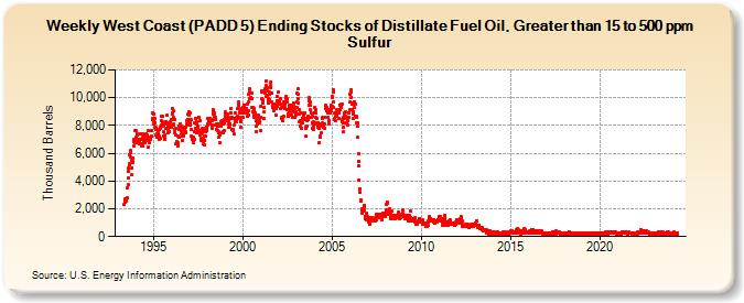 Weekly West Coast (PADD 5) Ending Stocks of Distillate Fuel Oil, Greater than 15 to 500 ppm Sulfur (Thousand Barrels)