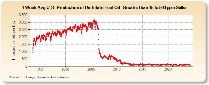 4-Week Avg U.S. Production of Distillate Fuel Oil, Greater than 15 to 500 ppm Sulfur (Thousand Barrels per Day)