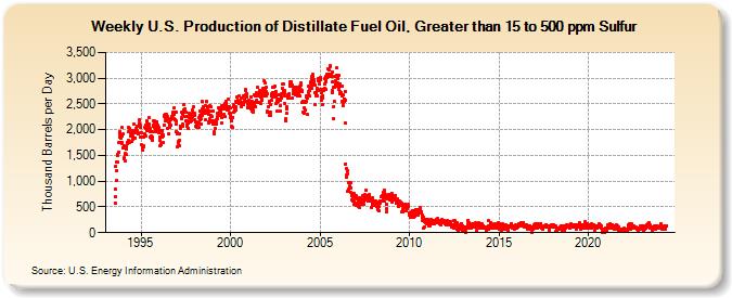 Weekly U.S. Production of Distillate Fuel Oil, Greater than 15 to 500 ppm Sulfur (Thousand Barrels per Day)