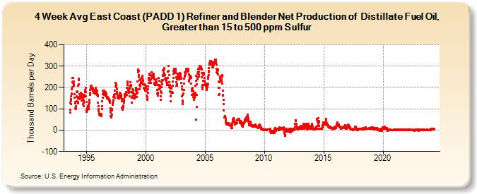4-Week Avg East Coast (PADD 1) Refiner and Blender Net Production of  Distillate Fuel Oil, Greater than 15 to 500 ppm Sulfur (Thousand Barrels per Day)