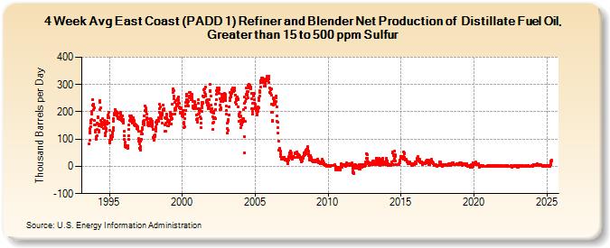 4-Week Avg East Coast (PADD 1) Refiner and Blender Net Production of  Distillate Fuel Oil, Greater than 15 to 500 ppm Sulfur (Thousand Barrels per Day)