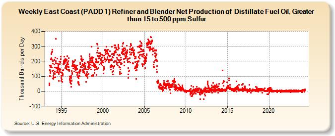 Weekly East Coast (PADD 1) Refiner and Blender Net Production of  Distillate Fuel Oil, Greater than 15 to 500 ppm Sulfur (Thousand Barrels per Day)