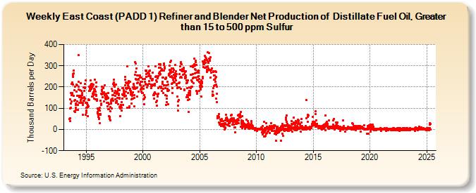 Weekly East Coast (PADD 1) Refiner and Blender Net Production of  Distillate Fuel Oil, Greater than 15 to 500 ppm Sulfur (Thousand Barrels per Day)