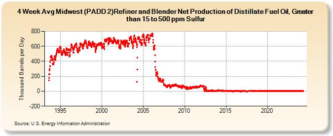 4-Week Avg Midwest (PADD 2)Refiner and Blender Net Production of Distillate Fuel Oil, Greater than 15 to 500 ppm Sulfur (Thousand Barrels per Day)
