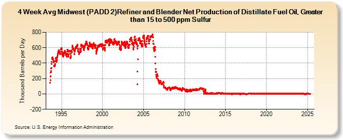 4-Week Avg Midwest (PADD 2)Refiner and Blender Net Production of Distillate Fuel Oil, Greater than 15 to 500 ppm Sulfur (Thousand Barrels per Day)