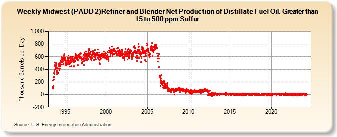 Weekly Midwest (PADD 2)Refiner and Blender Net Production of Distillate Fuel Oil, Greater than 15 to 500 ppm Sulfur (Thousand Barrels per Day)